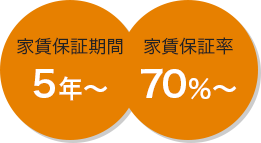 家賃保証期間5年〜 家賃保証率70%〜